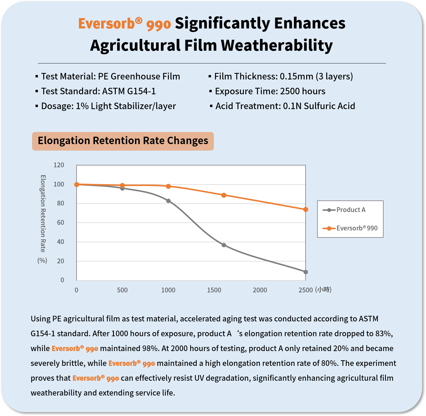 Eversorb® 990 Building a Robust and Sustainable Agricultural Future